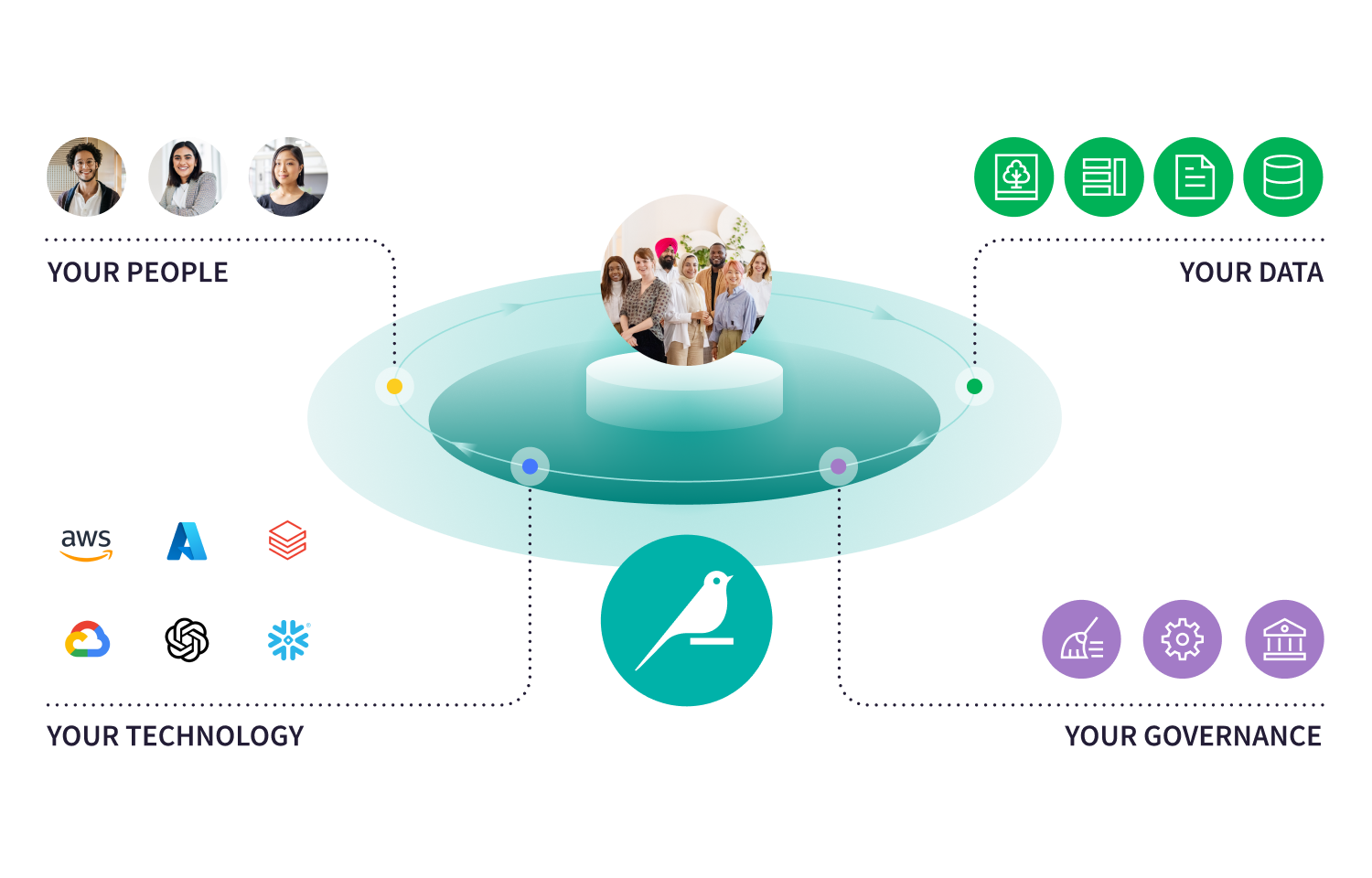 schema showing dataiku as the universal AI platform and the central place for your people, your data, your technology, and your governance