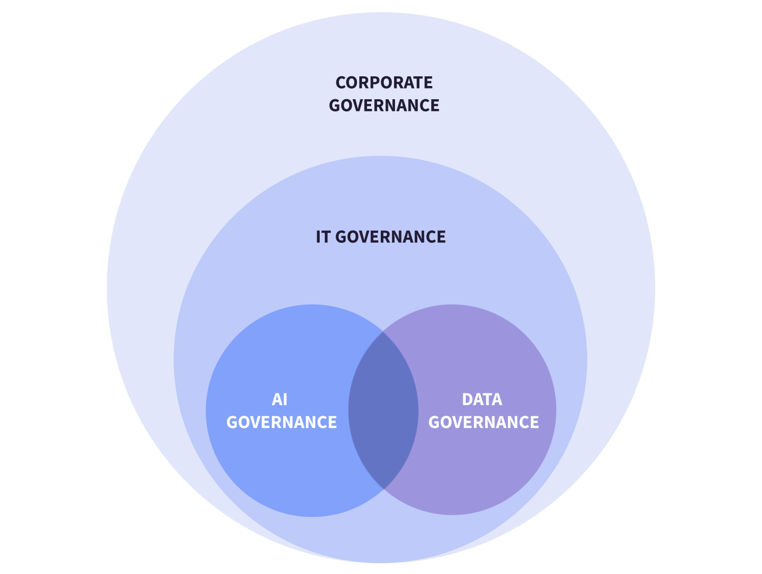 data to AI governance venn diagram