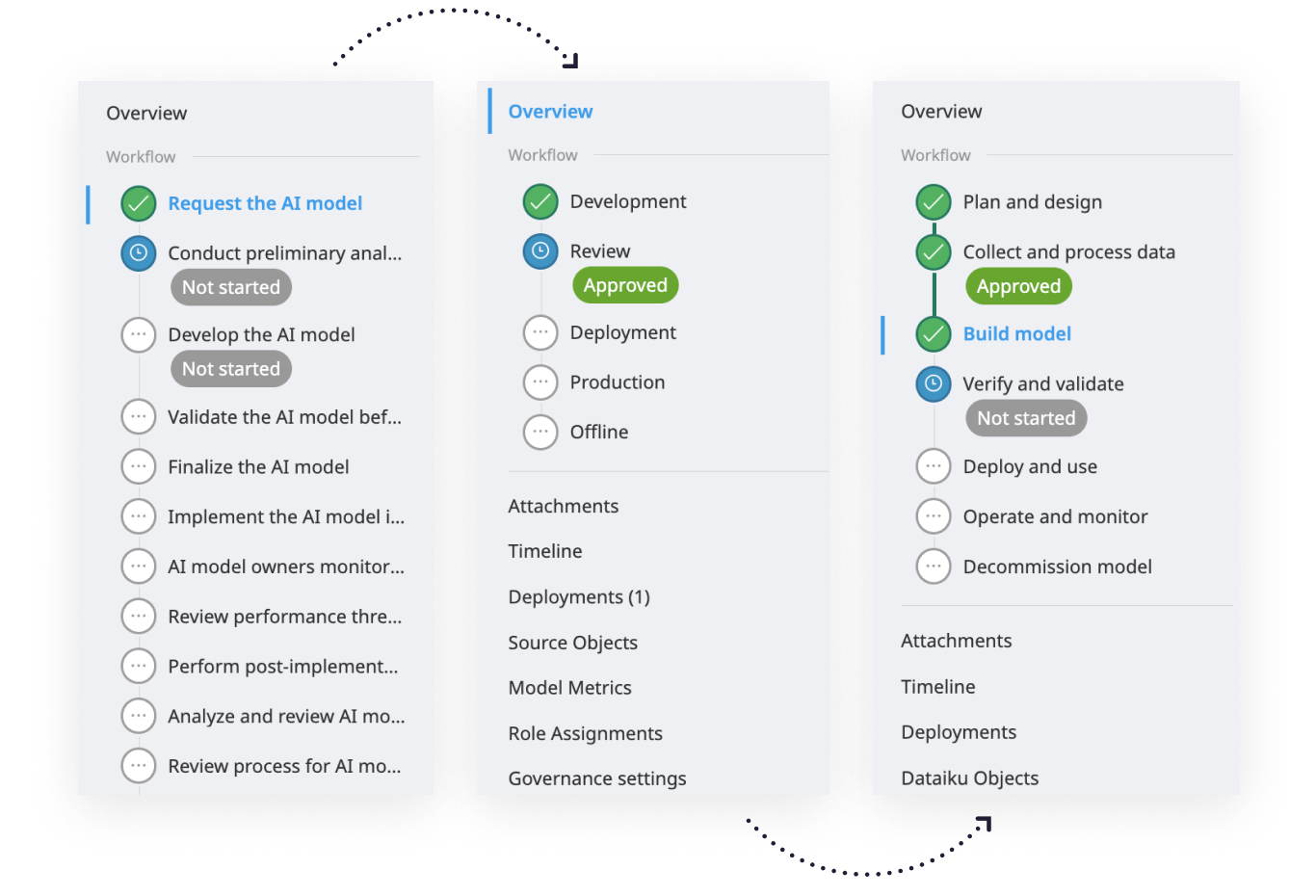 A screenshot of the Dataiku product showing how to turn processes Into governance workflows