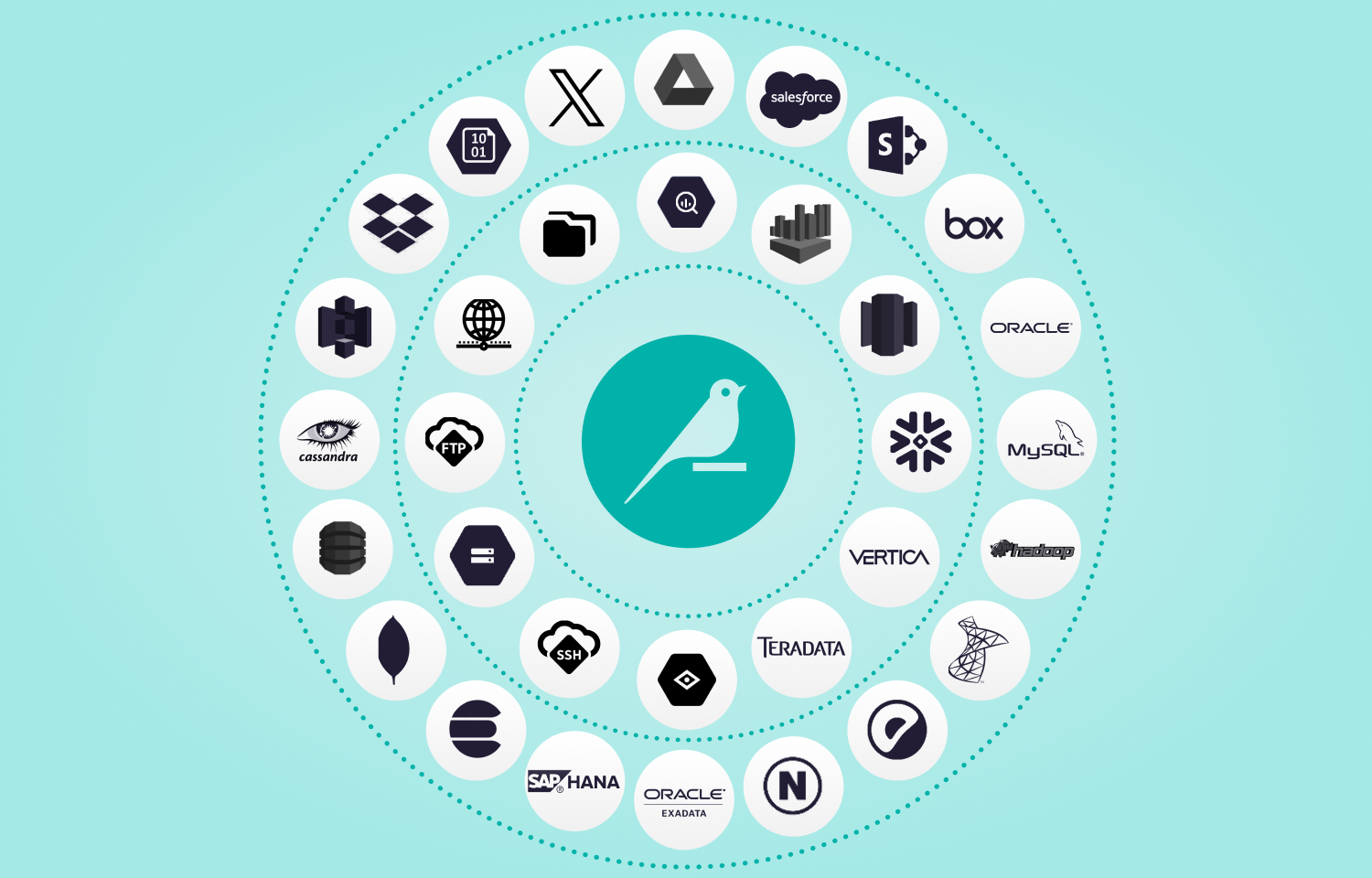 Connecting to data sources in Dataiku with Dataiku logo in the middle