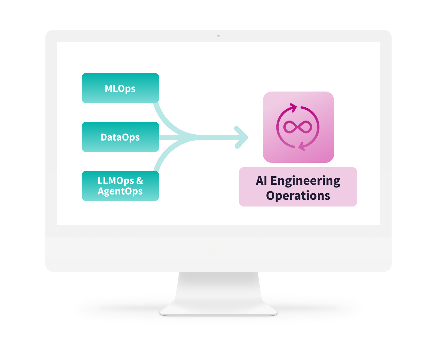 Unify DataOps, MLOps, & LLMOps with Dataiku